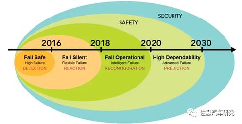 汽車功能安全研究 主機廠與供應商的ISO26262布局分析——以上海網絡與信息安全軟件開發為視角